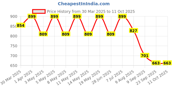 myntra.com Archies White & Red Printed Ceramic Matte Mugs Set of Cups and Mugs archies Price History Graph from 30 Mar 2025 to 10 Oct 2025