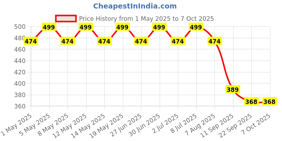 myntra.com Archies White & Red Text or Slogans Printed Ceramic Glossy Mug archies Price History Graph from 1 May 2025 to 7 Oct 2025