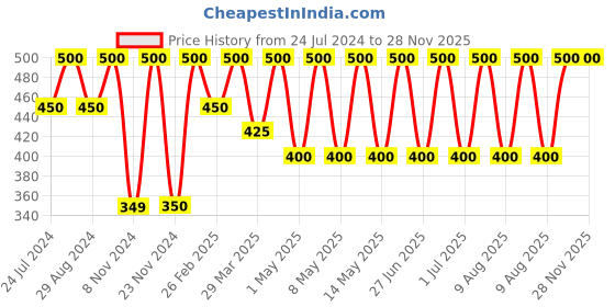 myntra.com Archies Women Set Of 2 Deodorant 200ml each archies Price History Graph from 24 Jul 2024 to 28 Nov 2025