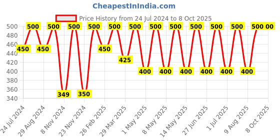 myntra.com Archies Women Set Of 2 Deodorant 200ml each archies Price History Graph from 24 Jul 2024 to 8 Oct 2025