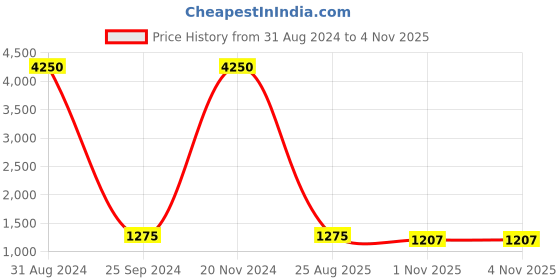 myntra.com Archittam Embroidered Beads and Stones Straight Kurta With Trousers archittam Price History Graph from 31 Aug 2024 to 3 Nov 2025