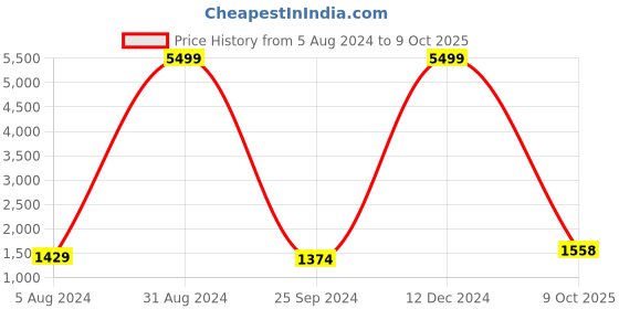 myntra.com Archittam Ethnic Motifs Yoke Design Empire Sequined A-Line Kurta with Trousers & Dupatta archittam Price History Graph from 5 Aug 2024 to 9 Oct 2025