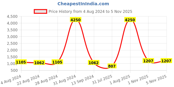 myntra.com Archittam Floral Embroidered Regular Kurta with Trousers archittam Price History Graph from 4 Aug 2024 to 4 Nov 2025