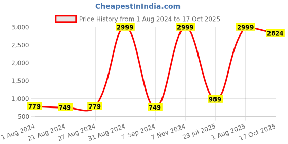 myntra.com Archittam Floral Printed Top with Trousers archittam Price History Graph from 1 Aug 2024 to 17 Oct 2025