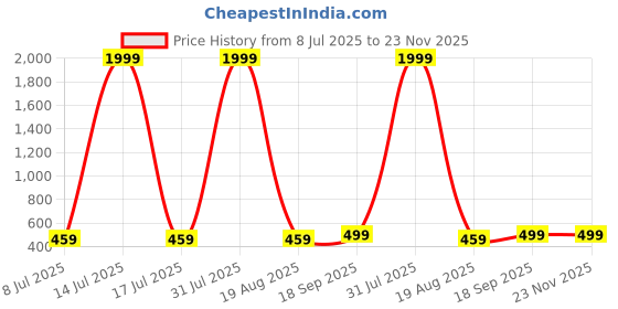 myntra.com Archittam Men Cotton Kurtas archittam Price History Graph from 8 Jul 2025 to 23 Nov 2025