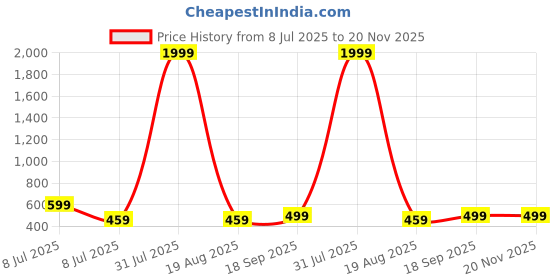myntra.com Archittam Men Cotton Kurtas archittam Price History Graph from 8 Jul 2025 to 20 Nov 2025