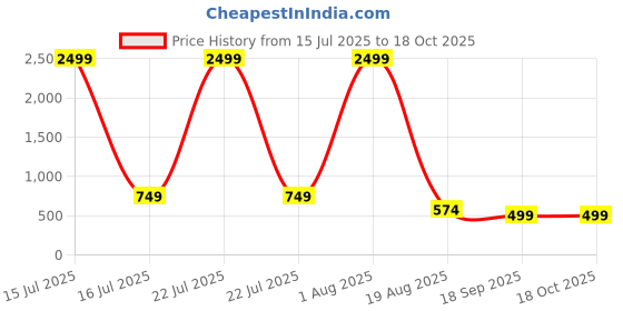myntra.com Archittam Men Cotton Silk Kurtas archittam Price History Graph from 15 Jul 2025 to 18 Oct 2025