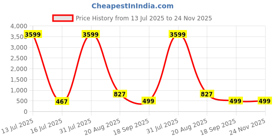 myntra.com Archittam Men Cotton Wool Kurtas archittam Price History Graph from 13 Jul 2025 to 24 Nov 2025