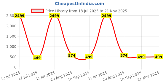 myntra.com Archittam Men Cotton Wool Kurtas archittam Price History Graph from 13 Jul 2025 to 20 Nov 2025