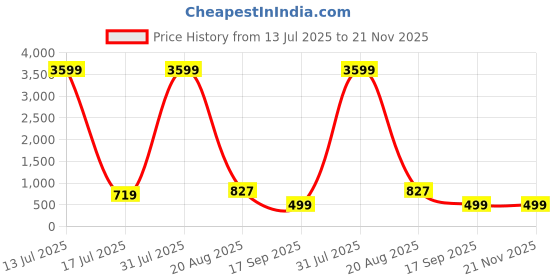 myntra.com Archittam Men Cotton Wool Kurtas archittam Price History Graph from 13 Jul 2025 to 20 Nov 2025