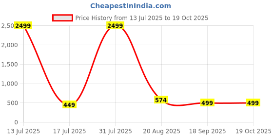 myntra.com Archittam Men Cotton Wool Kurtas archittam Price History Graph from 13 Jul 2025 to 18 Oct 2025