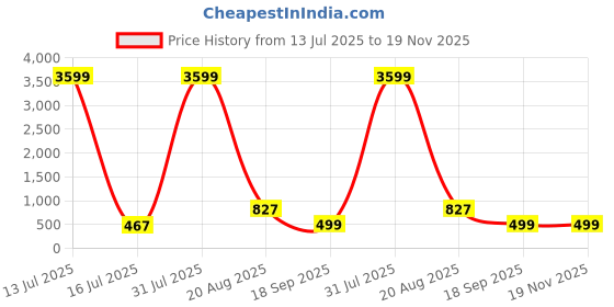 myntra.com Archittam Men Cotton Wool Kurtas archittam Price History Graph from 13 Jul 2025 to 19 Nov 2025