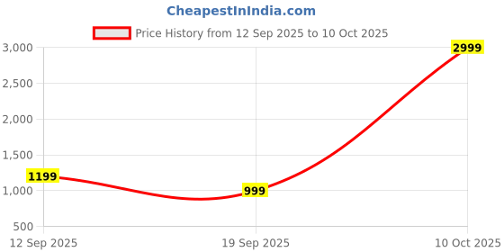 myntra.com Archittam Men Green Kurta Sets archittam Price History Graph from 12 Sep 2025 to 10 Oct 2025