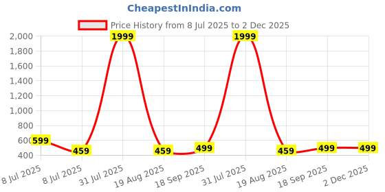 myntra.com Archittam Men Kurta archittam Price History Graph from 8 Jul 2025 to 2 Dec 2025