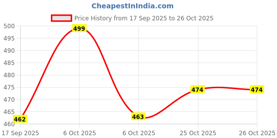 myntra.com muhuratam Archittam Men Sea Green Kurtas muhuratam Price History Graph from 17 Sep 2025 to 24 Oct 2025
