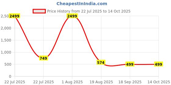 myntra.com Archittam Men Self Design Straight Kurta archittam Price History Graph from 22 Jul 2025 to 13 Oct 2025