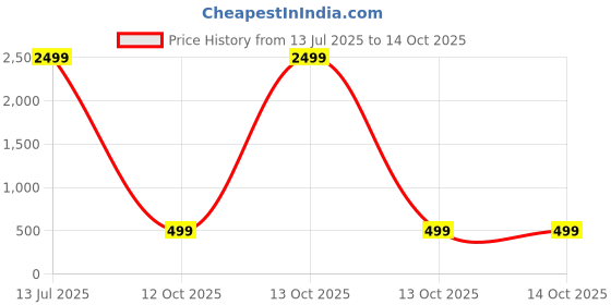myntra.com Archittam Men Silk Kurtas archittam Price History Graph from 13 Jul 2025 to 14 Oct 2025