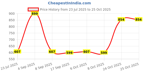 myntra.com muhuratam Archittam Men Teal Kurtas muhuratam Price History Graph from 23 Jul 2025 to 24 Oct 2025