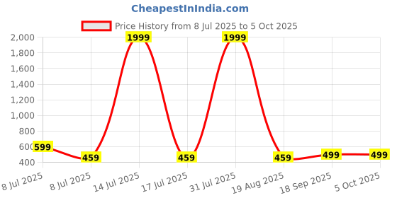 myntra.com Archittam Men Thread Work Kurta archittam Price History Graph from 8 Jul 2025 to 5 Oct 2025
