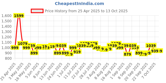 myntra.com Arctic Fox Abstract Printed Laptop Backpack arctic fox Price History Graph from 25 Apr 2025 to 12 Oct 2025