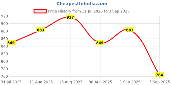 myntra.com Arctic Fox Animal Printed Oversized Structured Shoulder Bag arctic fox Price History Graph from 31 Jul 2025 to 3 Sep 2025
