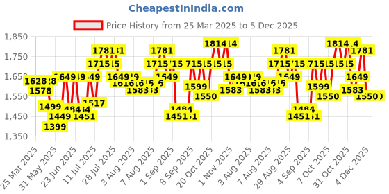 myntra.com Arctic Fox Anti-Theft Water Resistant Backpack arctic fox Price History Graph from 25 Mar 2025 to 4 Dec 2025