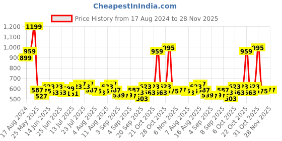 myntra.com Arctic Fox Colourblocked Laptop Backpack arctic fox Price History Graph from 17 Aug 2024 to 28 Nov 2025