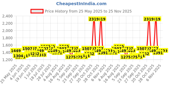 myntra.com Arctic Fox Colourblocked Laptop Backpack arctic fox Price History Graph from 25 May 2025 to 24 Nov 2025