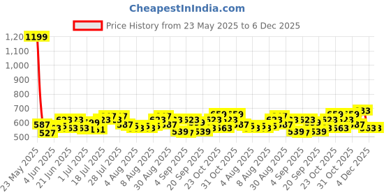 myntra.com Arctic Fox Colourblocked Laptop Bag arctic fox Price History Graph from 23 May 2025 to 6 Dec 2025