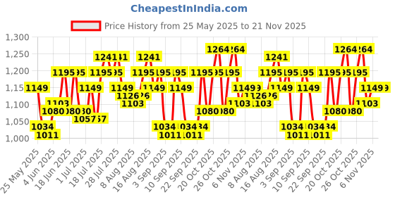 myntra.com Arctic Fox Colourblocked Medium Backpack arctic fox Price History Graph from 25 May 2025 to 21 Nov 2025