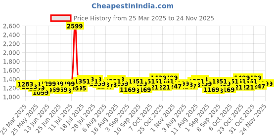 myntra.com Arctic Fox Colourblocked Medium Laptop Bag arctic fox Price History Graph from 25 Mar 2025 to 24 Nov 2025