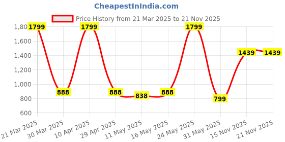 myntra.com Arctic Fox Criss-Cross Printed Padded Laptop Backpack arctic fox Price History Graph from 21 Mar 2025 to 20 Nov 2025