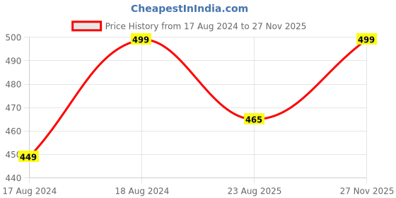 myntra.com Arctic Fox E Barrel Colourblocked Small Duffel Bag arctic fox Price History Graph from 17 Aug 2024 to 27 Nov 2025