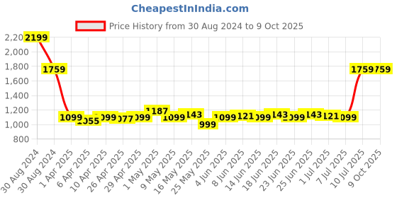 myntra.com Arctic Fox Geometric Printed Medium Backpack arctic fox Price History Graph from 30 Aug 2024 to 9 Oct 2025