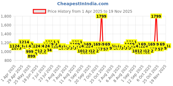 myntra.com Arctic Fox Geometric Printed Small Padded Backpack arctic fox Price History Graph from 1 Apr 2025 to 19 Nov 2025