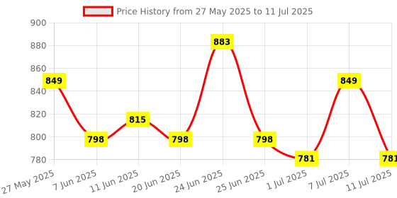 myntra.com Arctic Fox Geometric Printed Structured Shoulder Bag arctic fox Price History Graph from 27 May 2025 to 11 Jul 2025