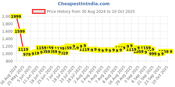 myntra.com Arctic Fox Graphic Printed Medium Backpack arctic fox Price History Graph from 30 Aug 2024 to 10 Oct 2025