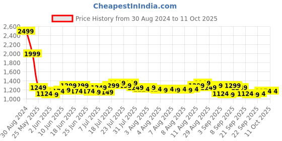 myntra.com Arctic Fox Graphic Printed Medium Backpack arctic fox Price History Graph from 30 Aug 2024 to 10 Oct 2025