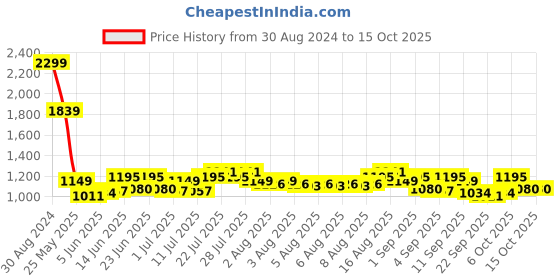 myntra.com Arctic Fox Graphic Printed Medium Backpack arctic fox Price History Graph from 30 Aug 2024 to 13 Oct 2025