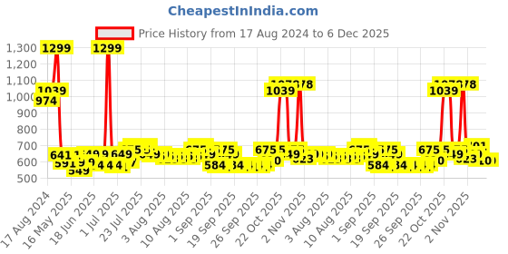 myntra.com Arctic Fox Kids Ergonomic Water Resistant Backpack arctic fox Price History Graph from 17 Aug 2024 to 6 Dec 2025