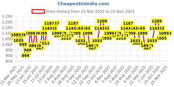 myntra.com Arctic Fox Kids Geometric Printed Backpack arctic fox Price History Graph from 25 Mar 2025 to 25 Nov 2025