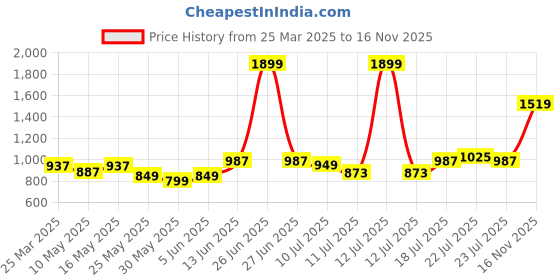 myntra.com Arctic Fox Kids Geometric Printed Backpack arctic fox Price History Graph from 25 Mar 2025 to 16 Nov 2025
