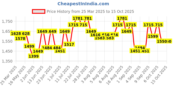 myntra.com Arctic Fox Kids Geometric Printed Backpack arctic fox Price History Graph from 25 Mar 2025 to 13 Oct 2025
