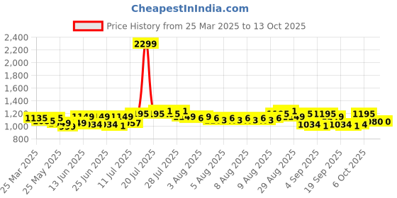 myntra.com Arctic Fox Kids Geometric Printed Backpack arctic fox Price History Graph from 25 Mar 2025 to 12 Oct 2025