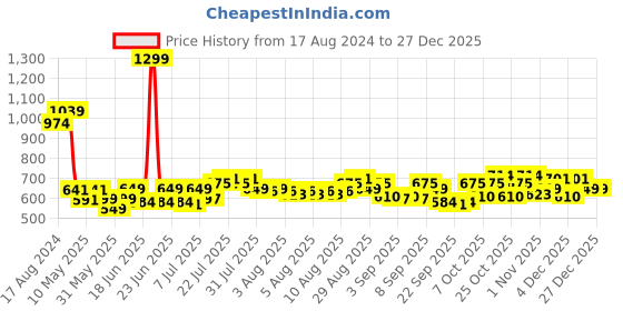 myntra.com Arctic Fox Kids Graphic Ergonomic Water Resistant Backpack arctic fox Price History Graph from 17 Aug 2024 to 27 Dec 2025