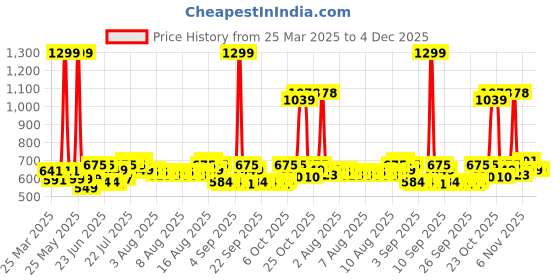 myntra.com Arctic Fox Kids Graphic Ergonomic Water Resistant Backpack arctic fox Price History Graph from 25 Mar 2025 to 4 Dec 2025