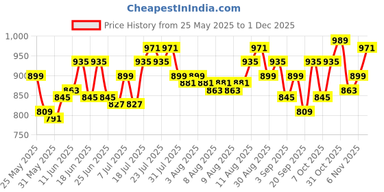 myntra.com Arctic Fox Kids Graphic Printed Backpack arctic fox Price History Graph from 25 May 2025 to 1 Dec 2025