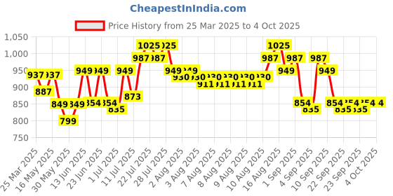 myntra.com Arctic Fox Kids Printed Water Resistant Backpack arctic fox Price History Graph from 25 Mar 2025 to 4 Oct 2025