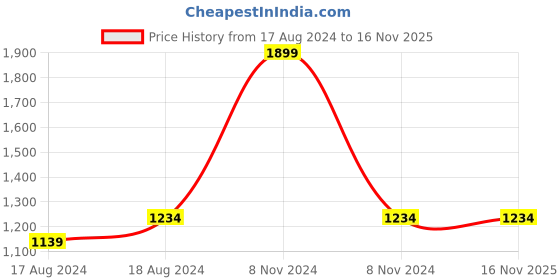 myntra.com Arctic Fox Navy Blue & Yellow Printed Duffle Bag arctic fox Price History Graph from 17 Aug 2024 to 16 Nov 2025