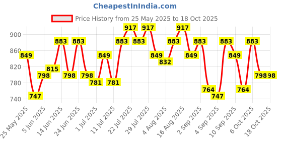 myntra.com Arctic Fox Printed Laptop Backpack arctic fox Price History Graph from 25 May 2025 to 18 Oct 2025